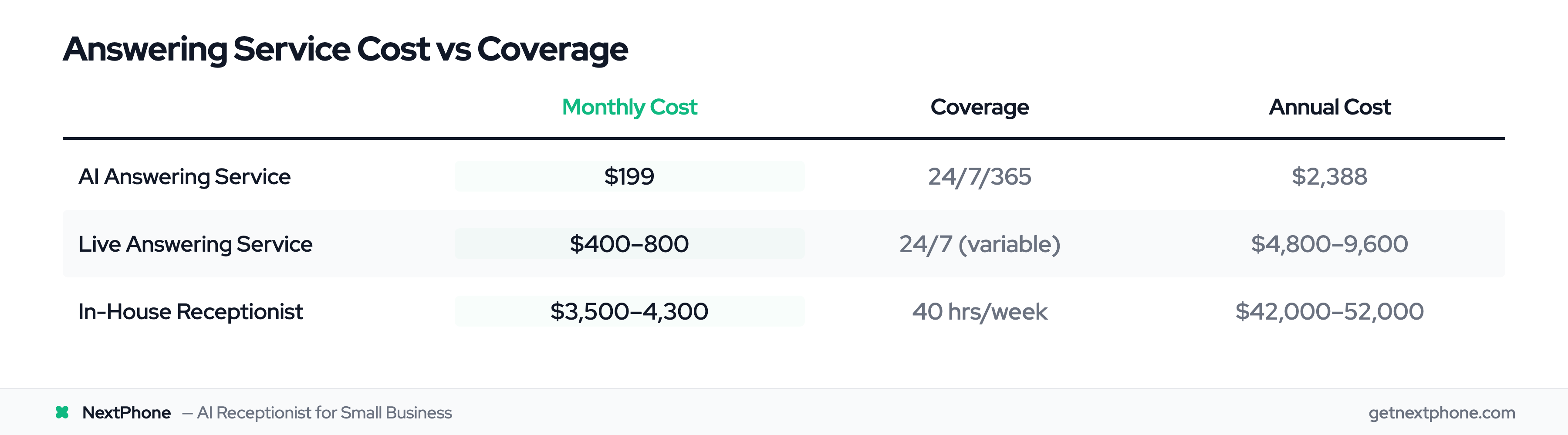 Comparison of AI answering service vs live service vs in-house receptionist costs and coverage