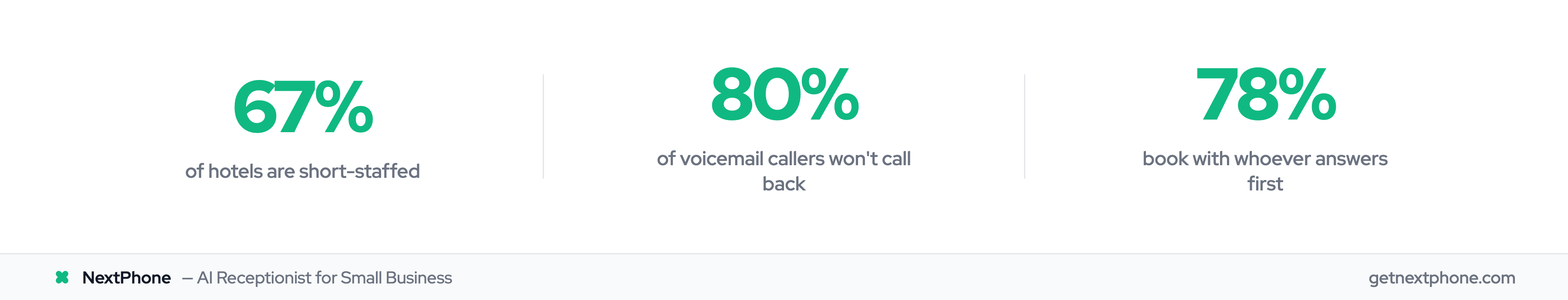 Stats: 67% of hotels short-staffed, 80% voicemail callers won't call back, 78% book with first responder
