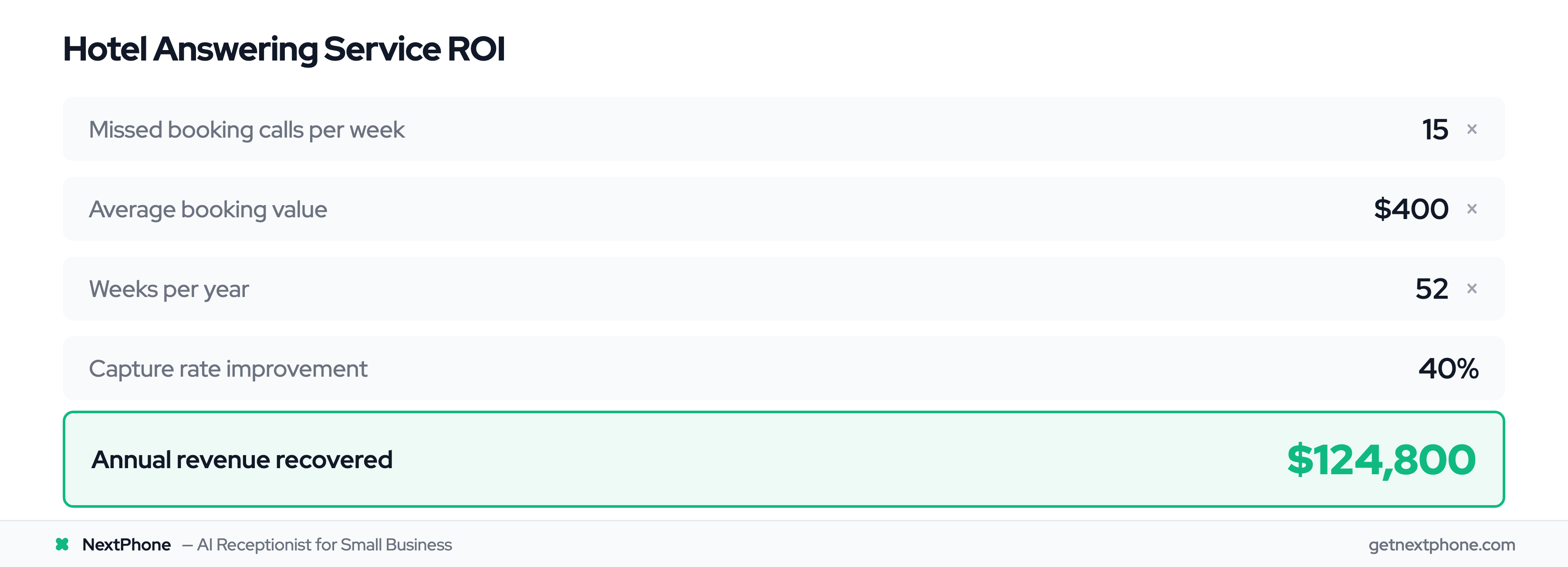 ROI calculator showing $124,800 annual revenue recovered by a hotel answering service