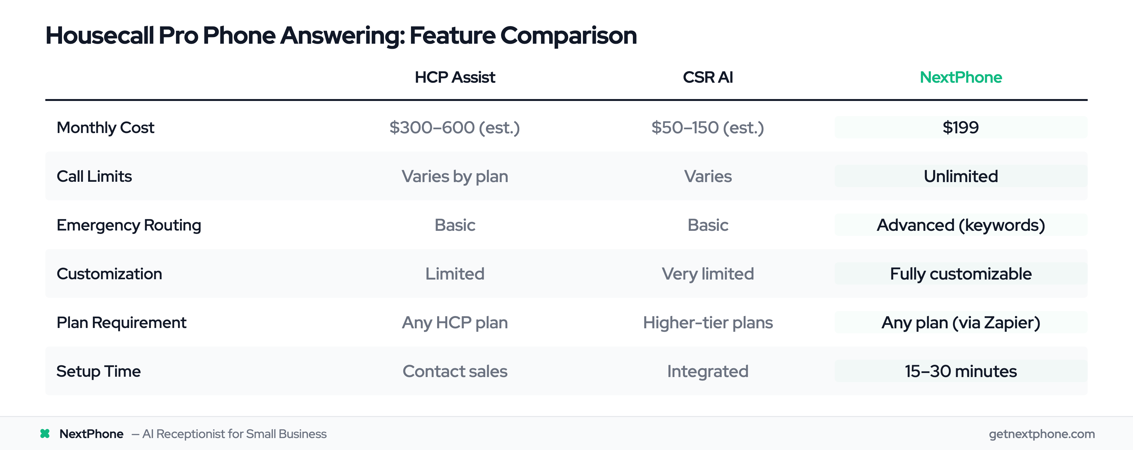 Comparison table: HCP Assist vs CSR AI vs NextPhone on cost, limits, routing, and setup