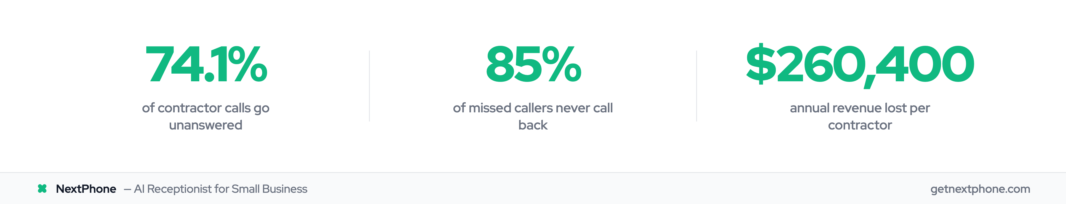 Stats: 74.1% calls unanswered, 85% don't call back, $260,400 lost annually