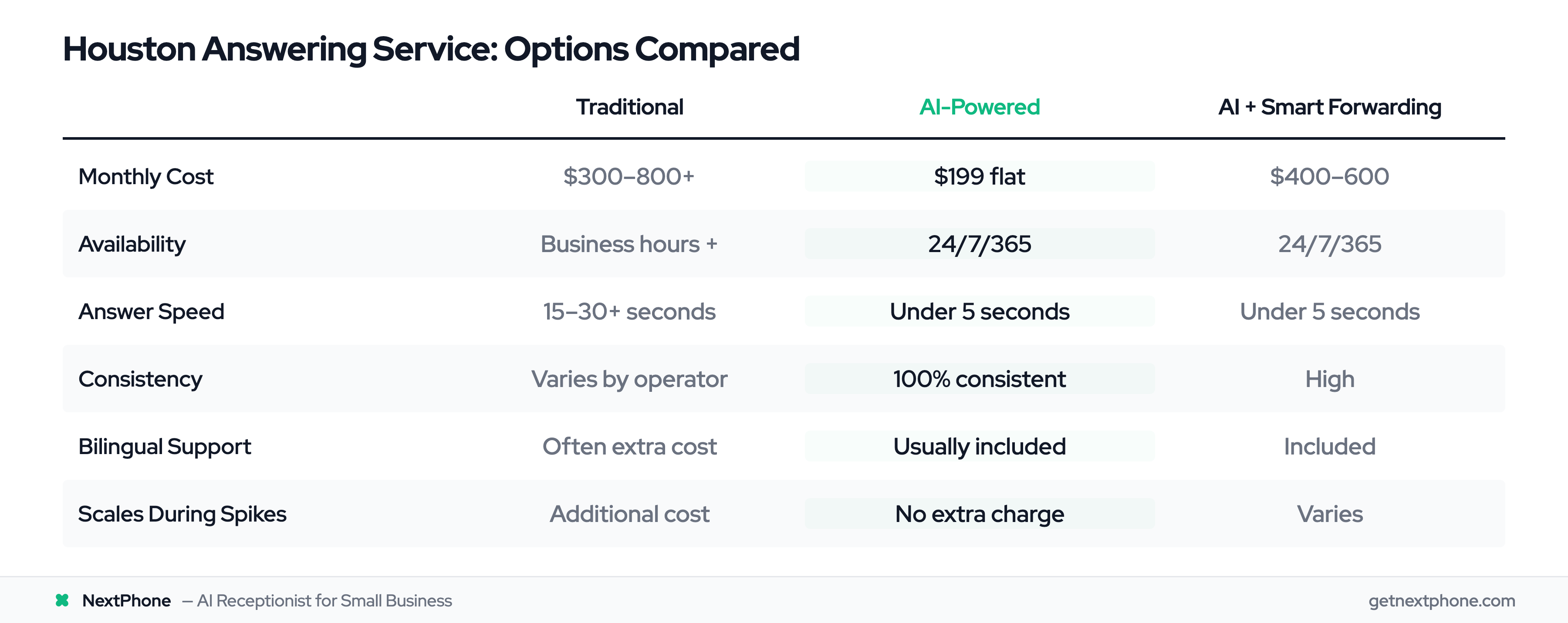 Comparison table: Traditional vs AI-Powered vs AI + Smart Forwarding answering services