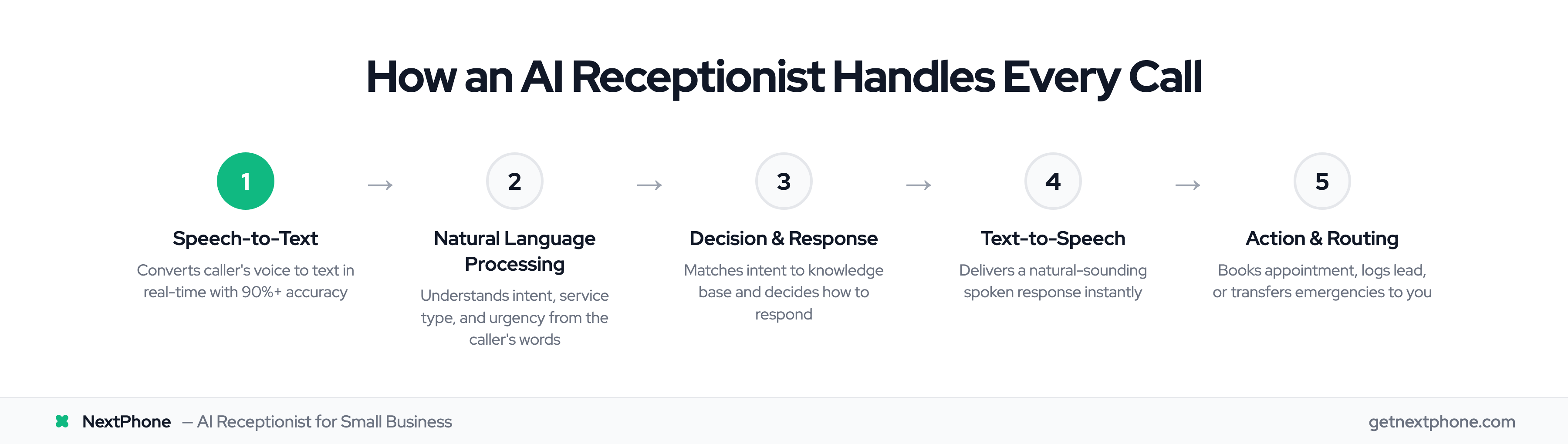 Process diagram: 5 steps of how an AI receptionist handles a call