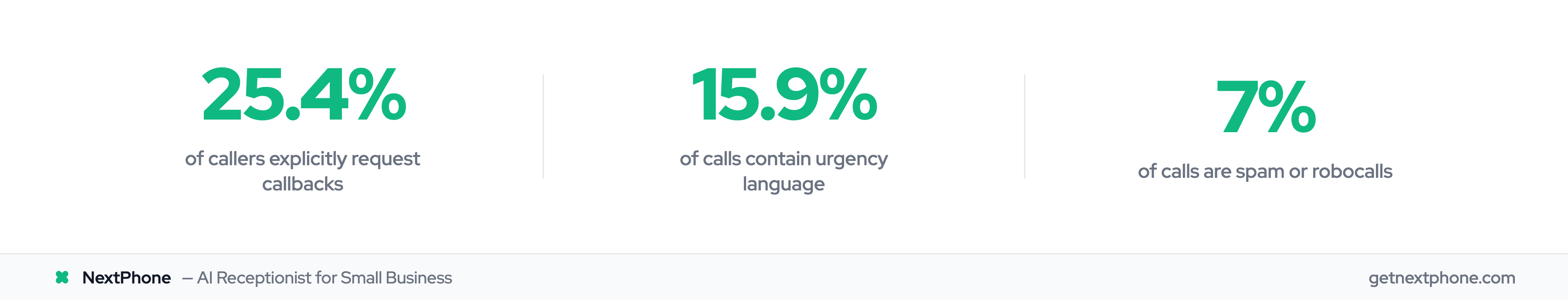 Call data stats: 25.4% request callbacks, 15.9% urgent, 7% spam