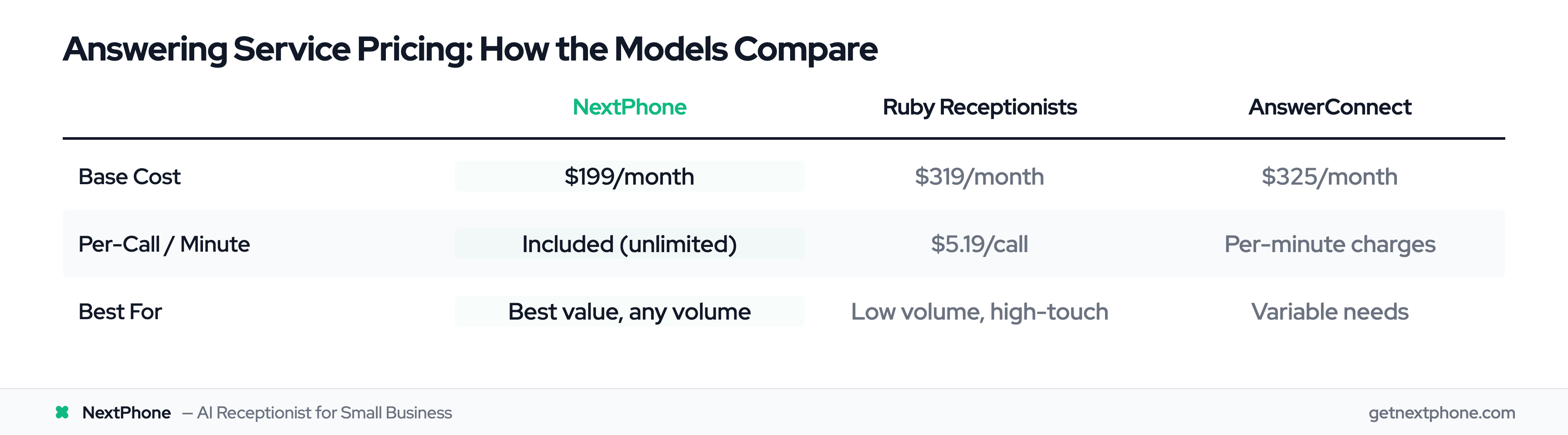 Pricing comparison: NextPhone vs Ruby Receptionists vs AnswerConnect