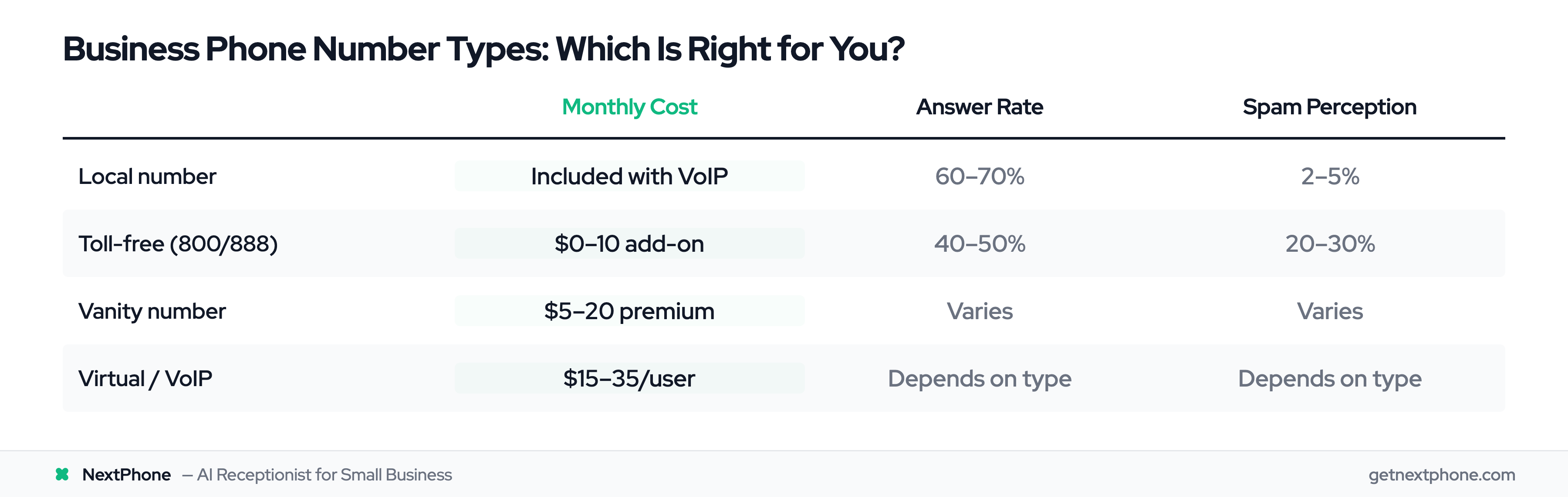 Comparison table of business phone number types by cost, answer rate, and spam perception