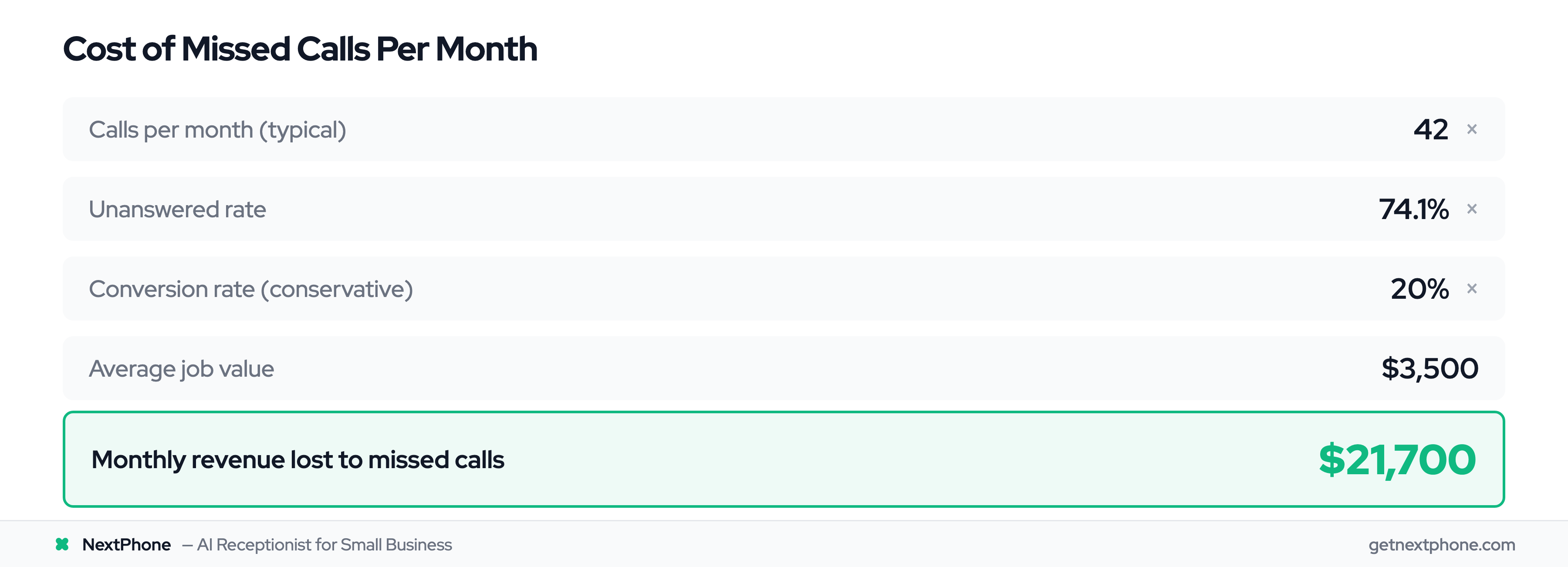 ROI calculator showing $21,700 monthly revenue lost from missed calls