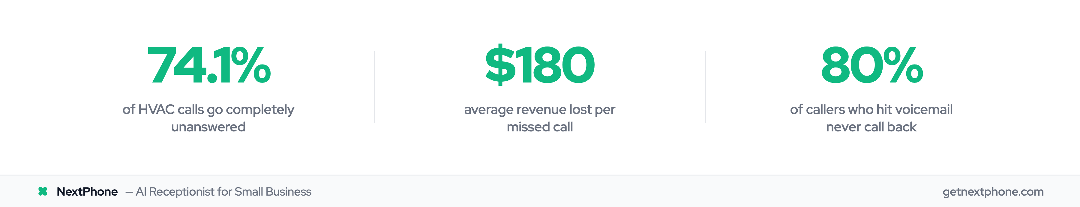 Three key stats showing the cost of missed HVAC calls
