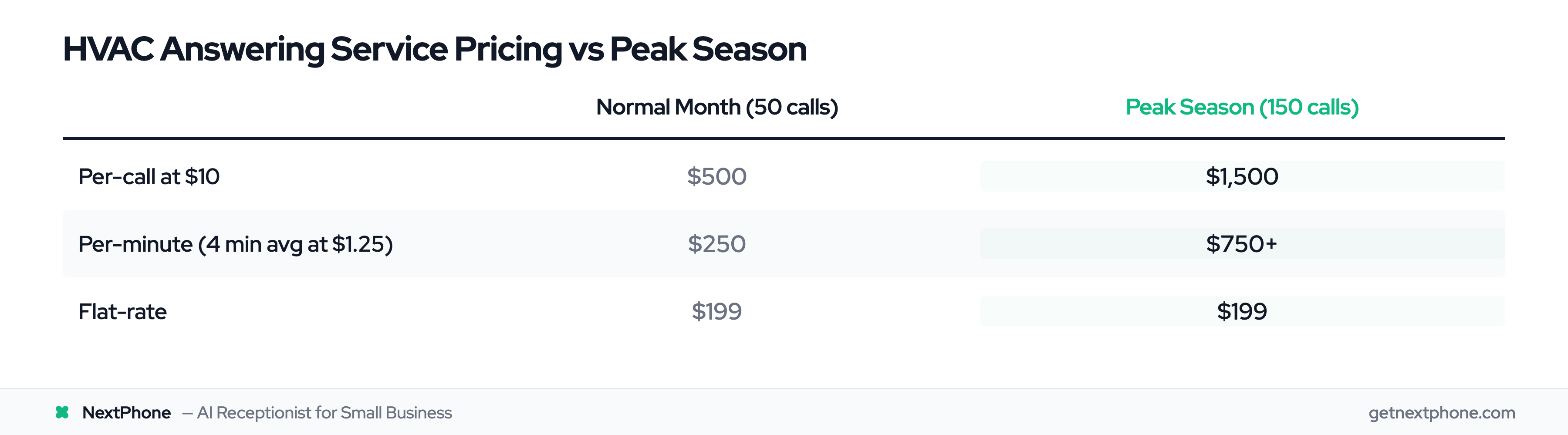 Pricing comparison showing flat-rate vs per-call costs during peak season