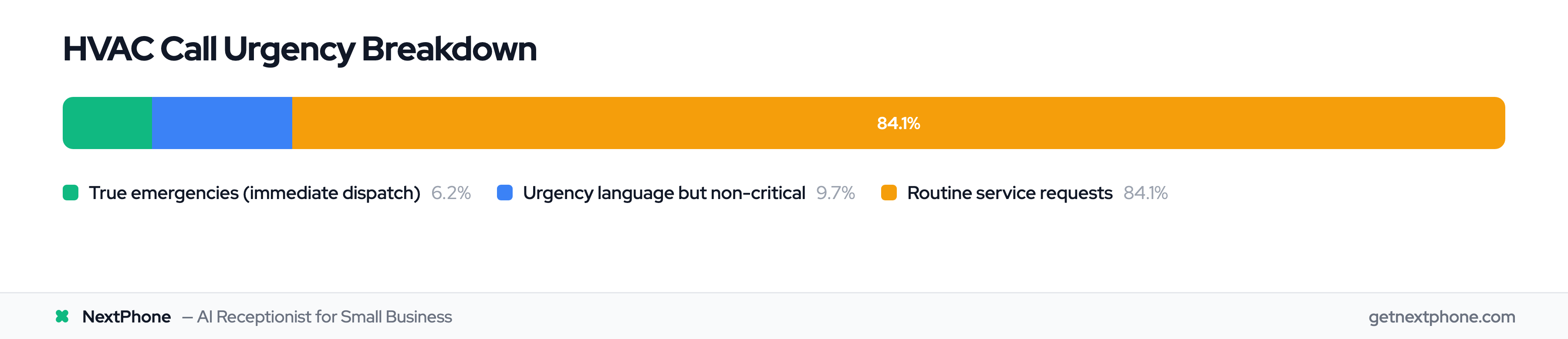 Breakdown showing only 6.2% of HVAC calls are true emergencies out of 15.9% with urgency language