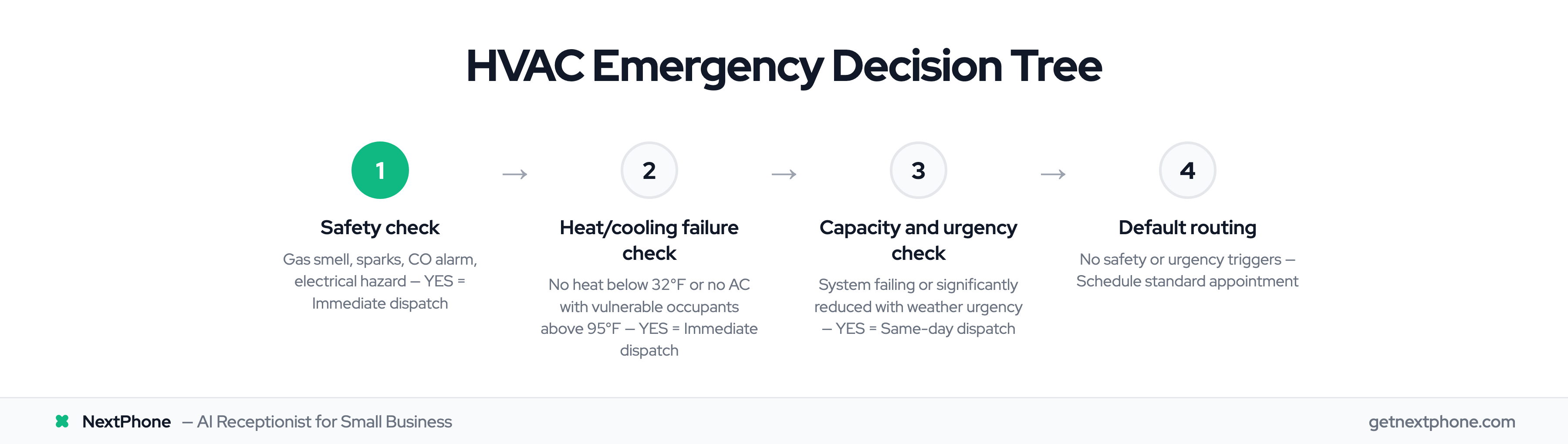 Four-step decision tree for triaging HVAC emergency calls