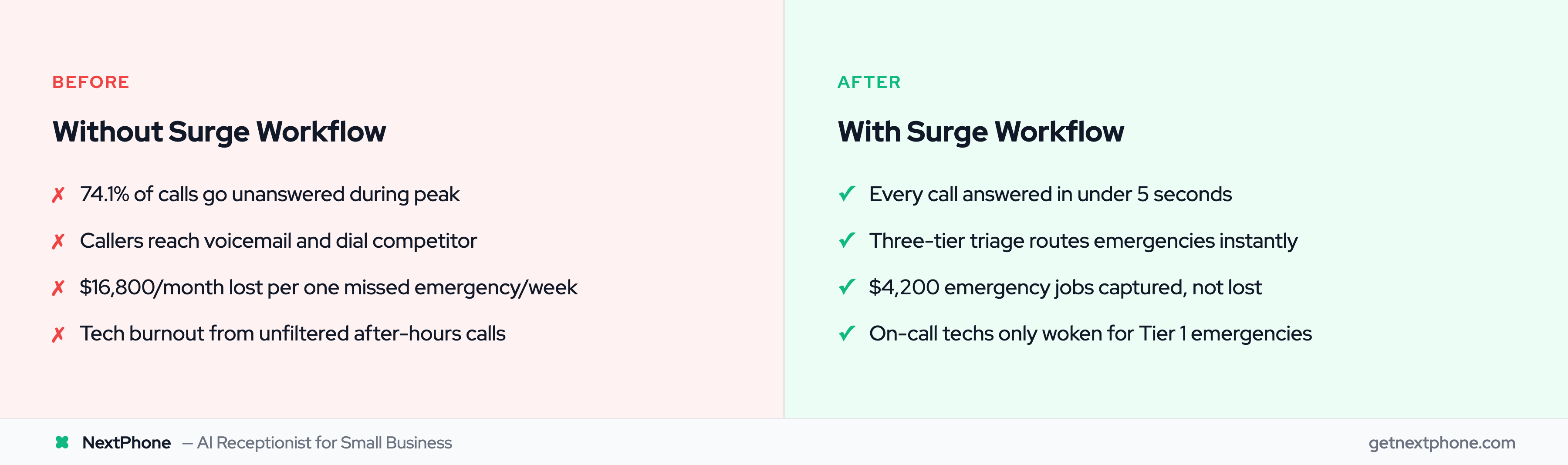 Before and after comparison of HVAC call handling with and without a surge workflow