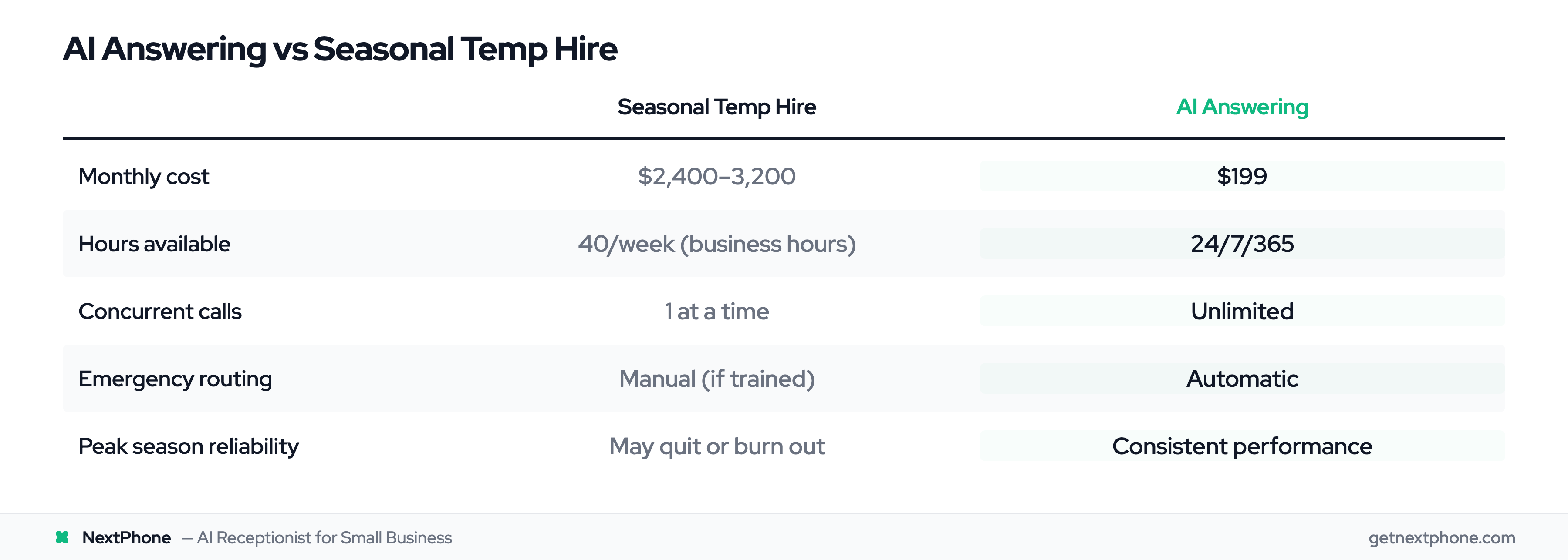 Cost and capability comparison between seasonal temp hire and AI answering service