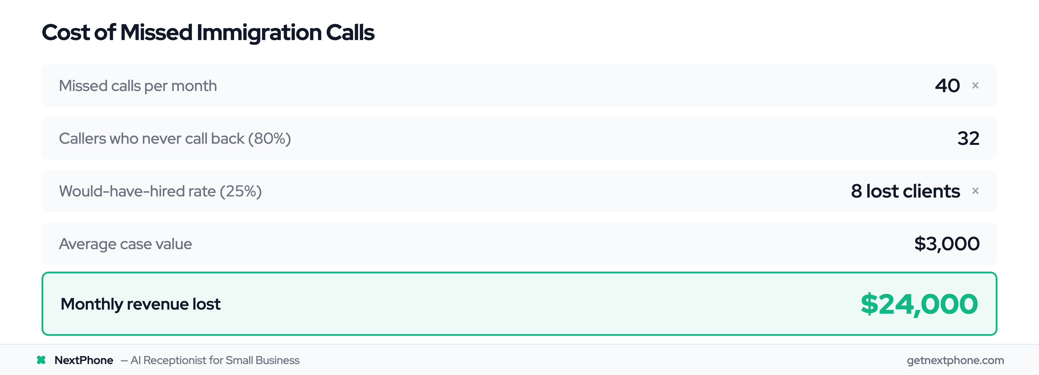 ROI calculation showing $24,000 monthly revenue lost from missed immigration client calls