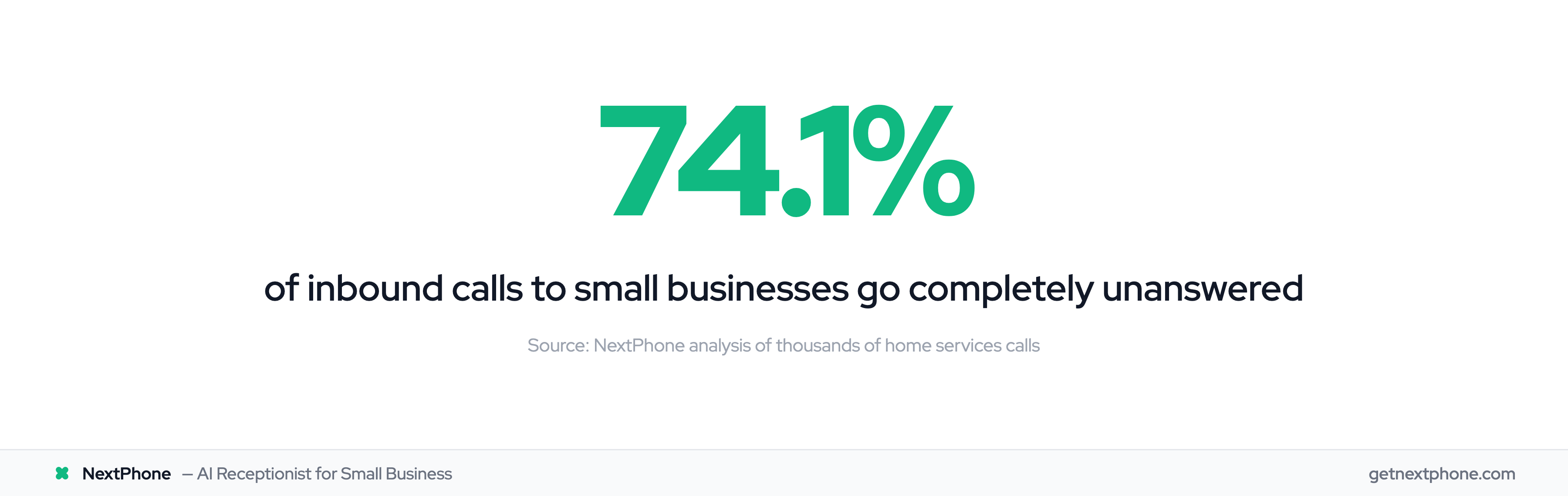 74.1% of inbound calls to small businesses go completely unanswered
