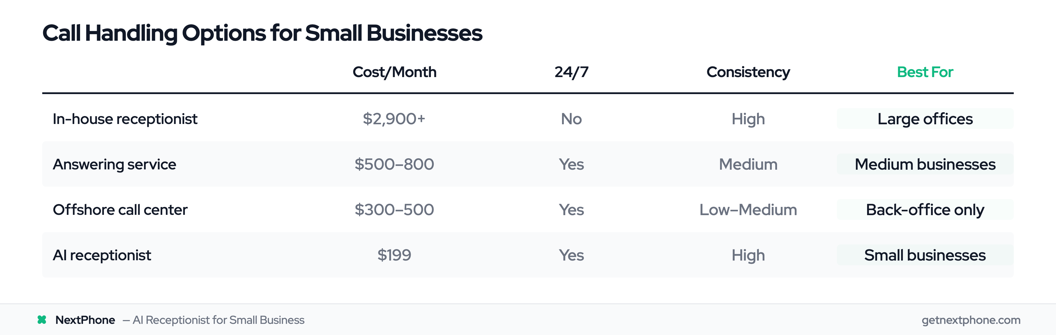 Cost and quality comparison of call handling options for small businesses