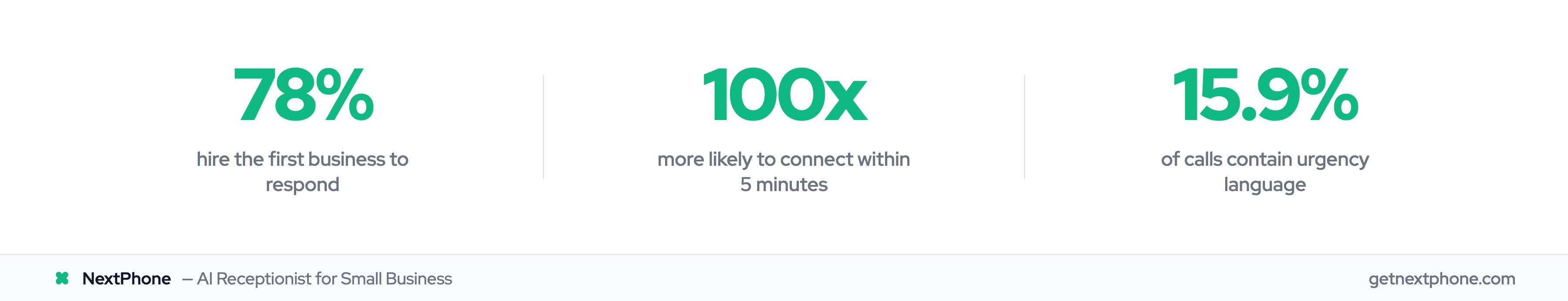Speed-to-lead stats: 78% hire first responder, 100x connection rate in 5 minutes, 15.9% urgency calls