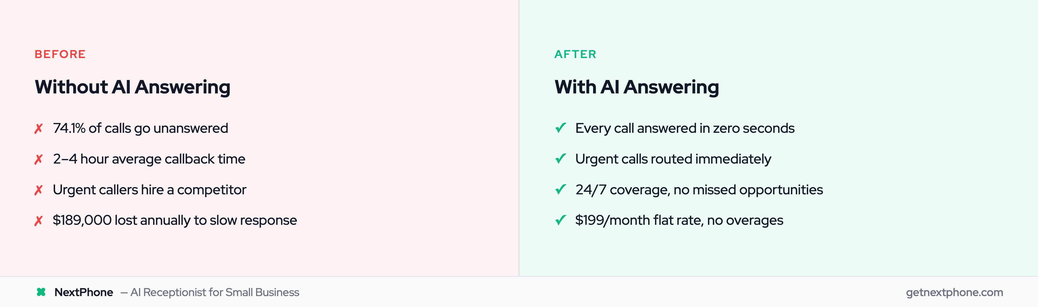 Before and after: unanswered calls vs instant AI response