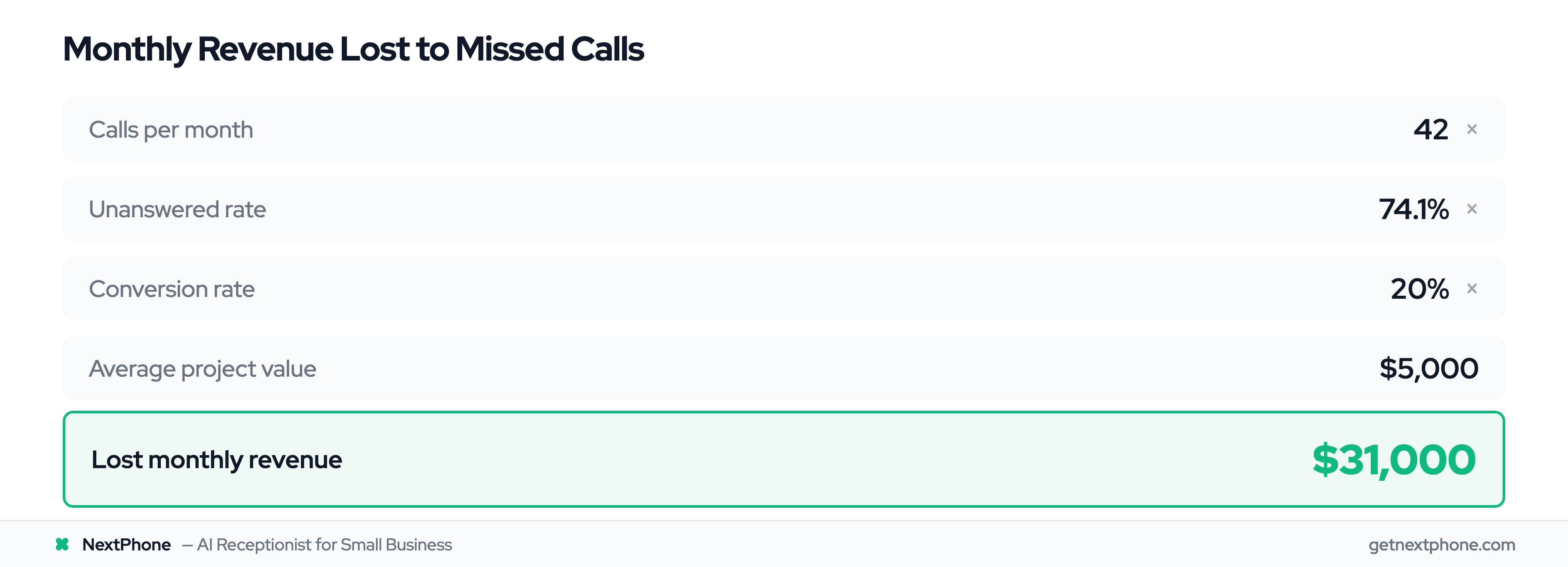 ROI calculation: 42 calls × 74.1% missed × 20% conversion × $5,000 = $31,000 lost per month