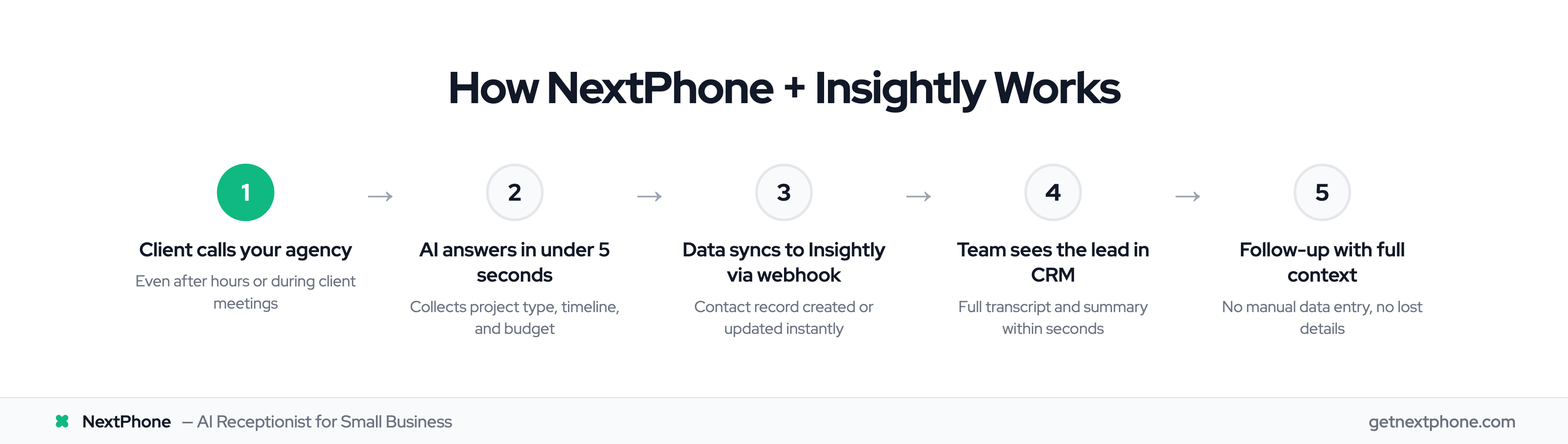 5-step workflow: call answered by AI → data collected → synced to Insightly → team notified → follow-up