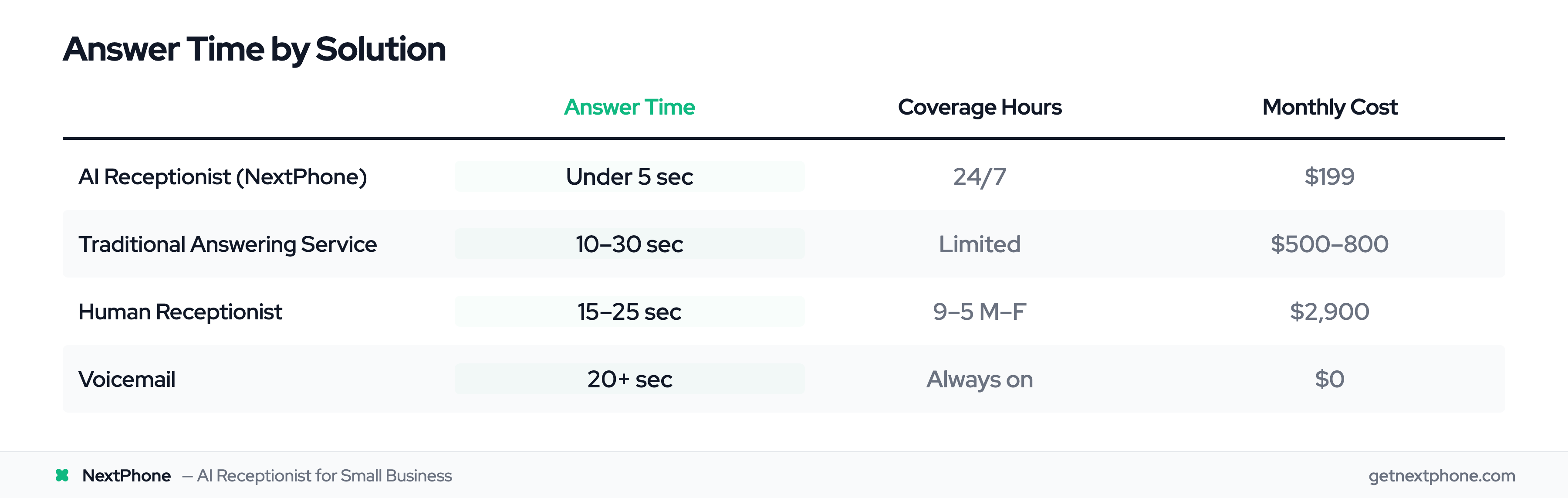 Comparison table: AI answers in under 5 seconds vs 10–30 sec for traditional services vs 15–25 sec for receptionists