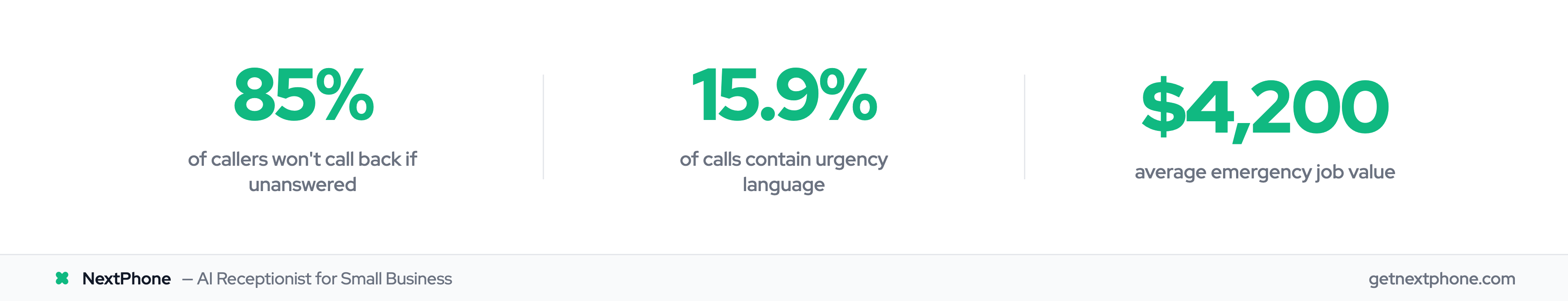 Stats: 85% won't call back, 15.9% urgency calls, $4,200 average emergency job
