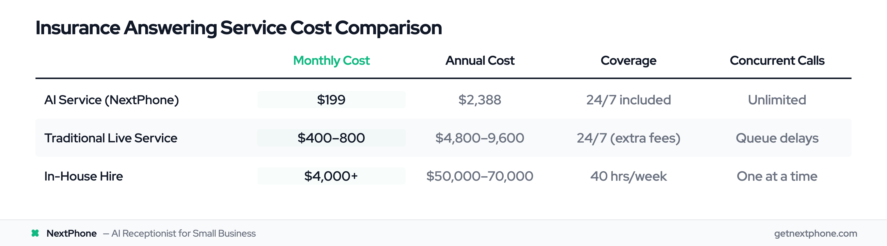Cost comparison: AI answering $199/mo vs traditional $400–800/mo vs in-house $4,000+/mo