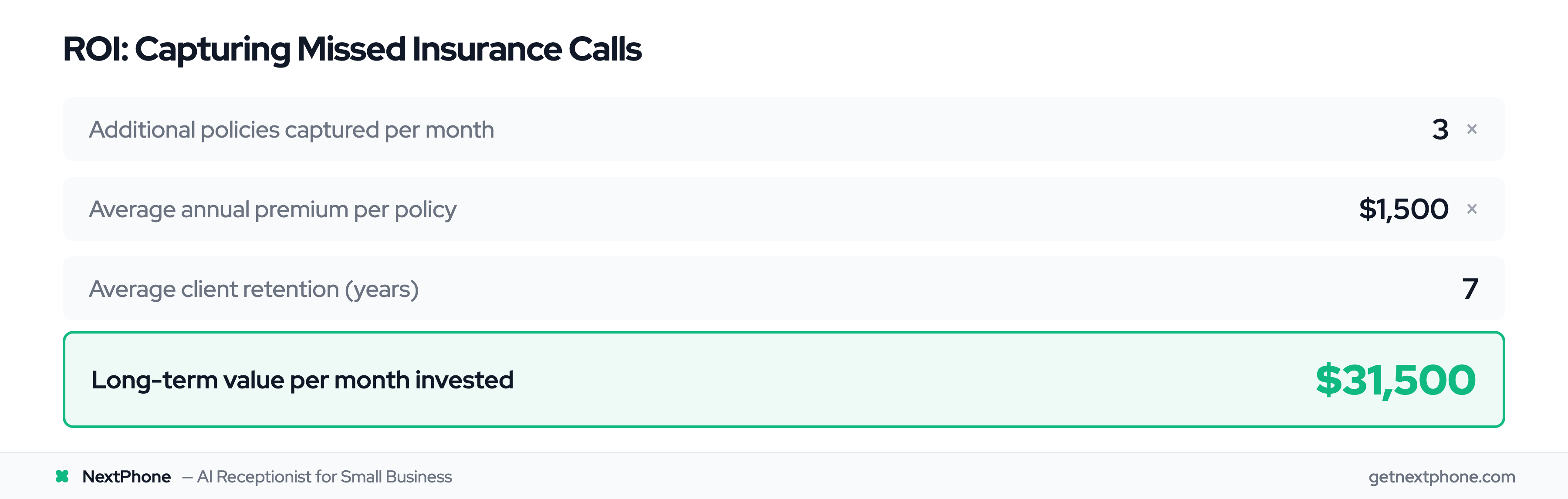 ROI calculation: 3 captured policies × $1,500 premium × 7 years retention = $31,500 long-term value