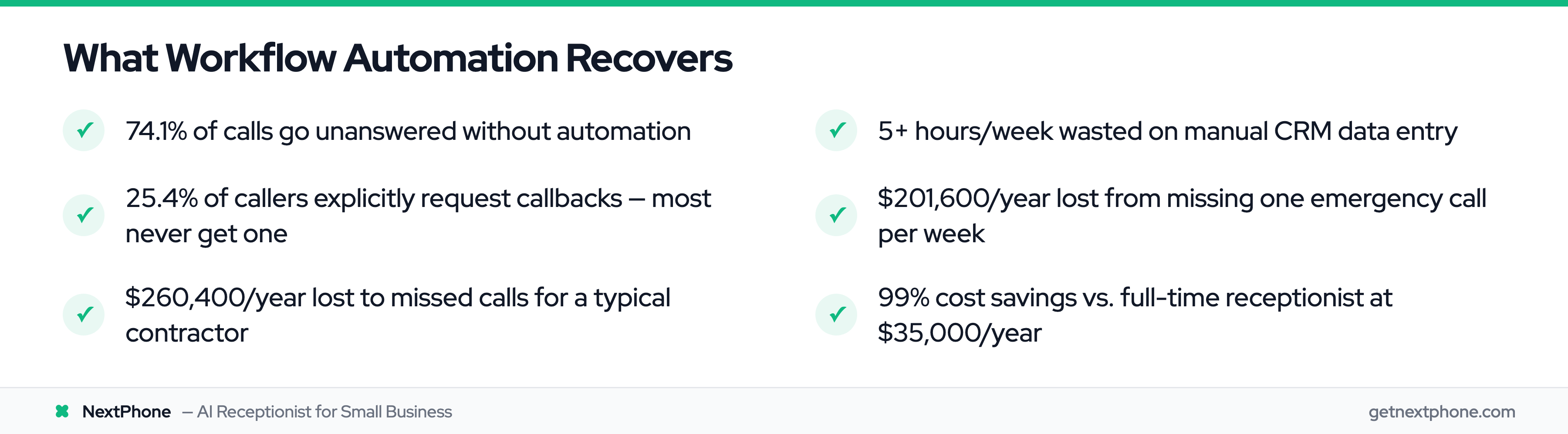 List of workflow automation benefits: missed calls, callbacks, revenue lost, time saved