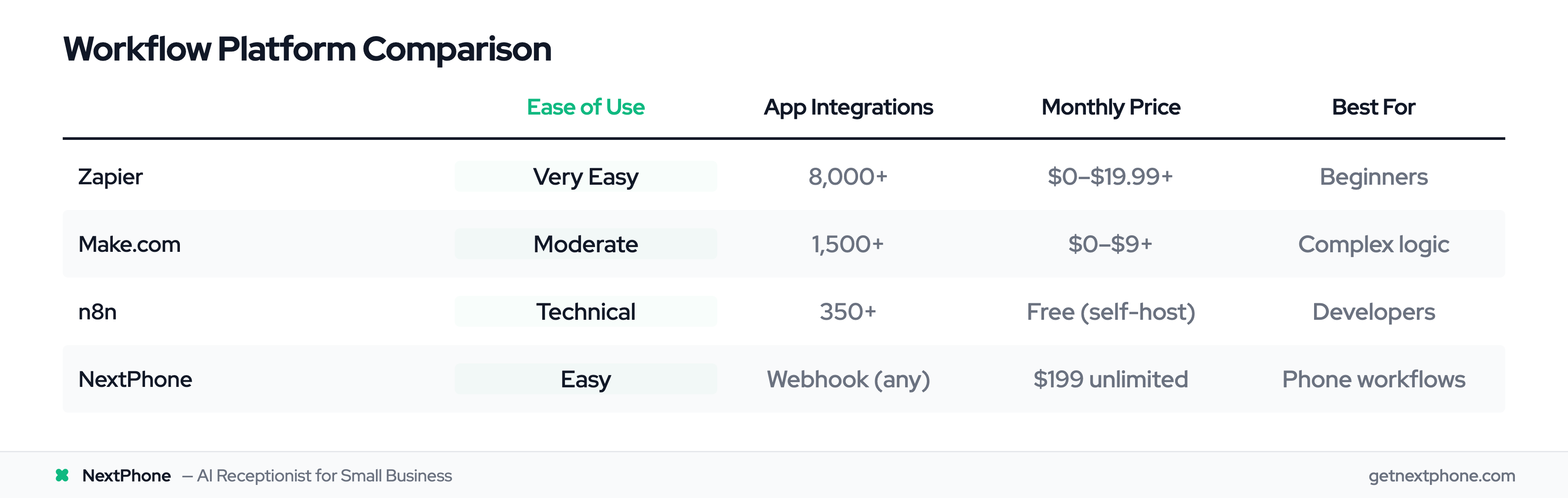 Comparison of Zapier, Make.com, n8n, and NextPhone by ease of use, integrations, price, and best use case