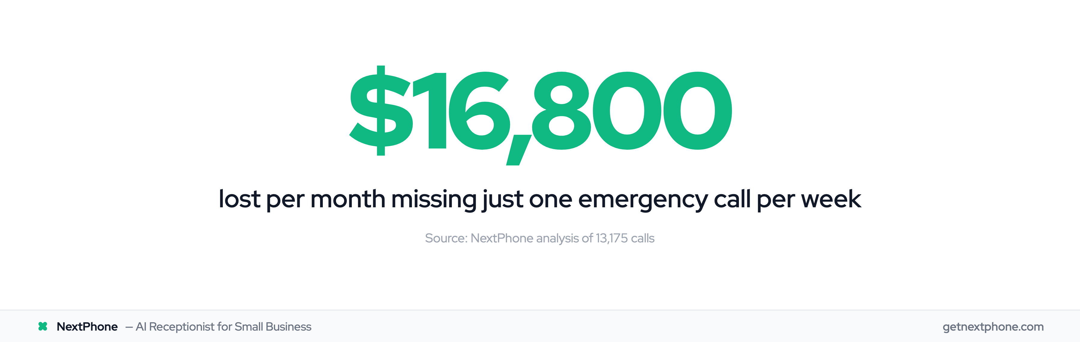 $16,800 per month lost from missing one emergency call per week
