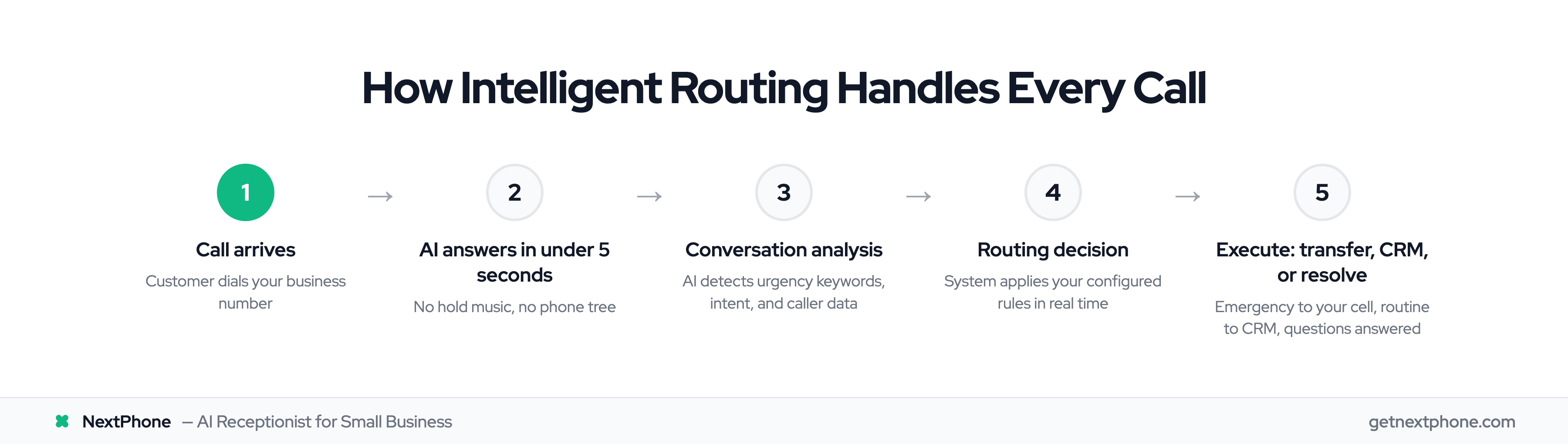 5-step process: call arrives, AI answers, analysis, routing decision, execution