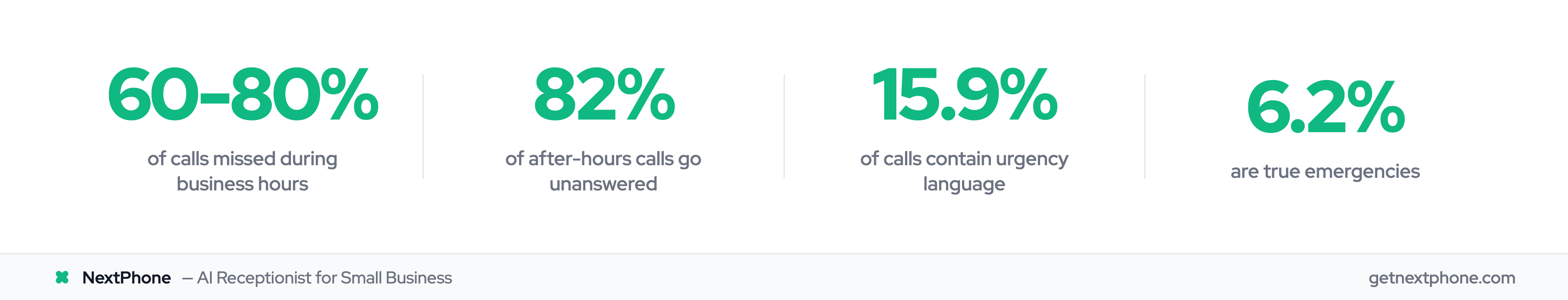 Key stats: 60-80% of calls missed, 82% after-hours unanswered, 15.9% urgent, 6.2% true emergencies