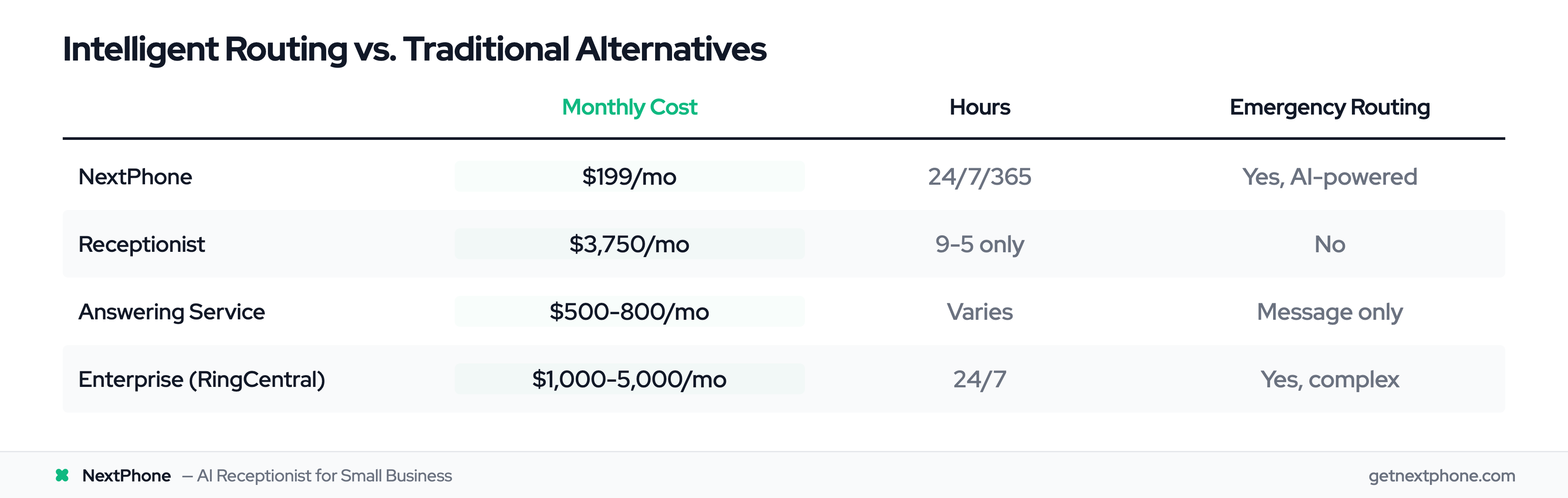 Cost and features comparison: NextPhone $199/mo 24/7 vs receptionist $3,750/mo vs answering service $500-800/mo