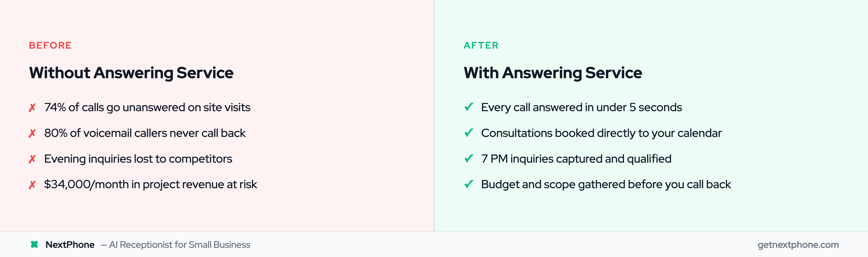 Before vs after: 74% missed calls and lost revenue vs every call answered and consultations booked