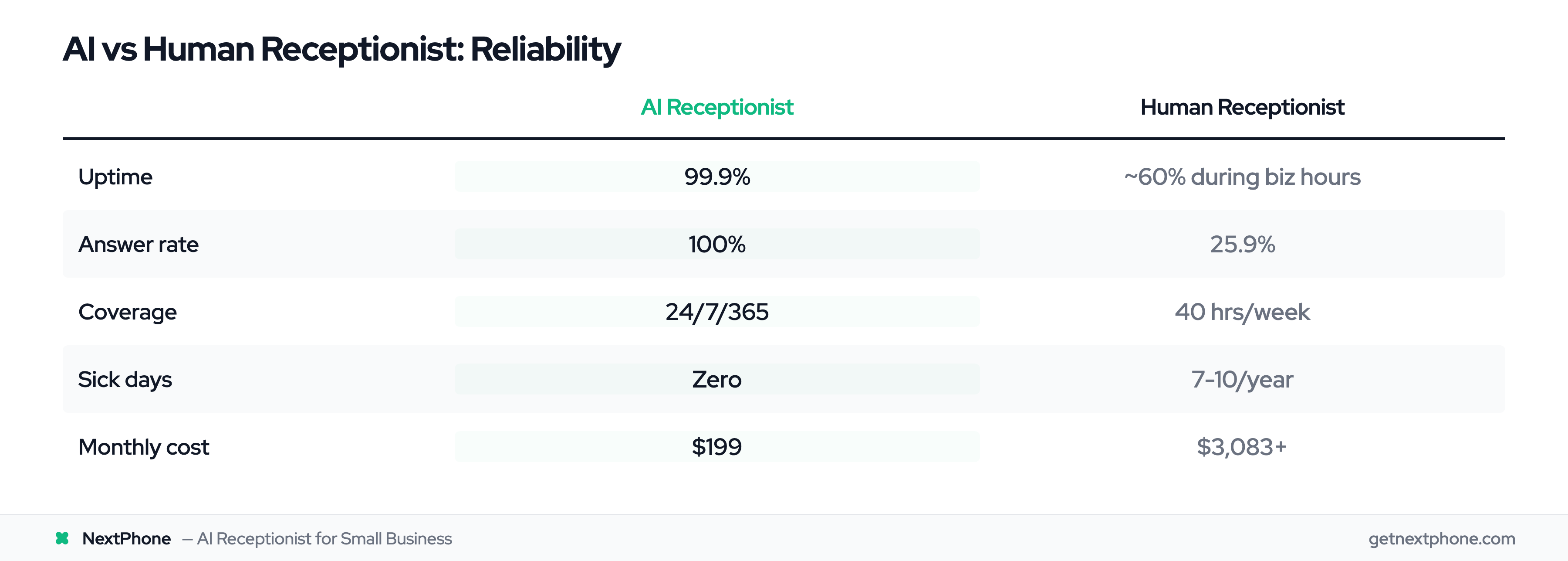 Reliability comparison: AI 99.9% uptime, 100% answer rate, 24/7, $199/mo vs human 60% uptime, 25.9% answer rate