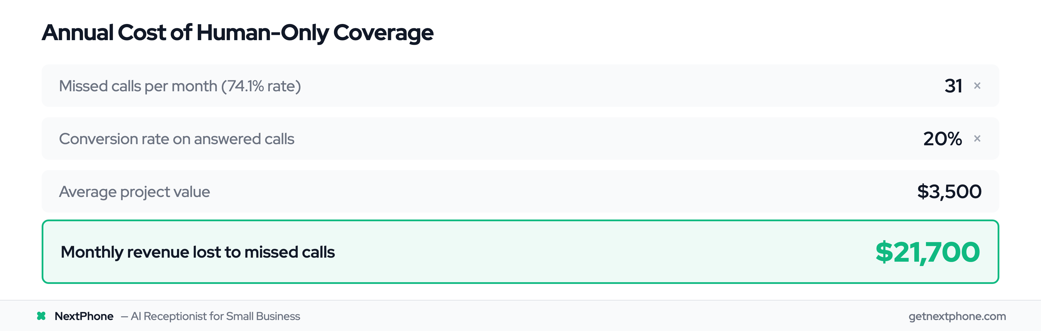 ROI calculation: 31 missed calls × 20% conversion × $3,500 = $21,700 monthly revenue lost