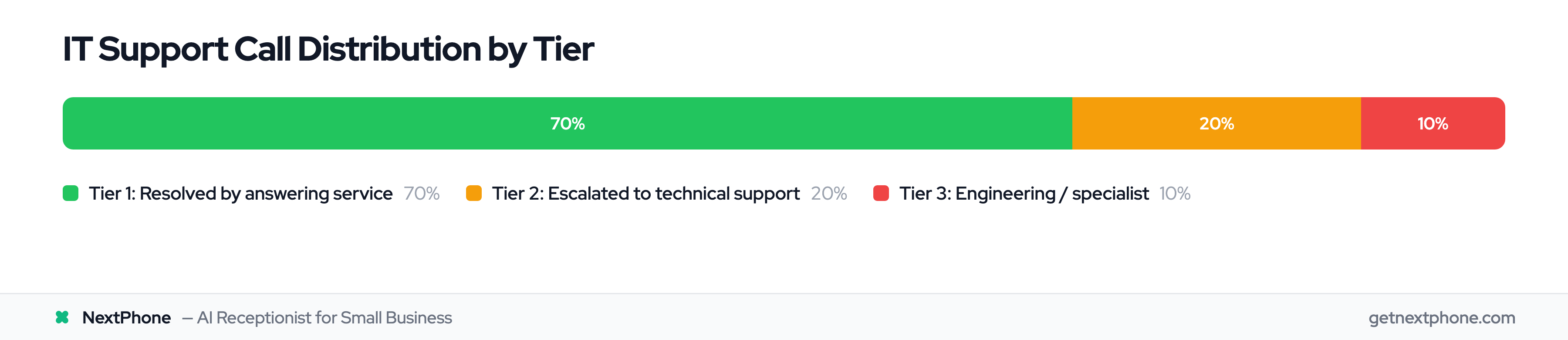 IT support tiers: 70% resolved at Tier 1, 20% escalated to Tier 2, 10% reach Tier 3 engineering