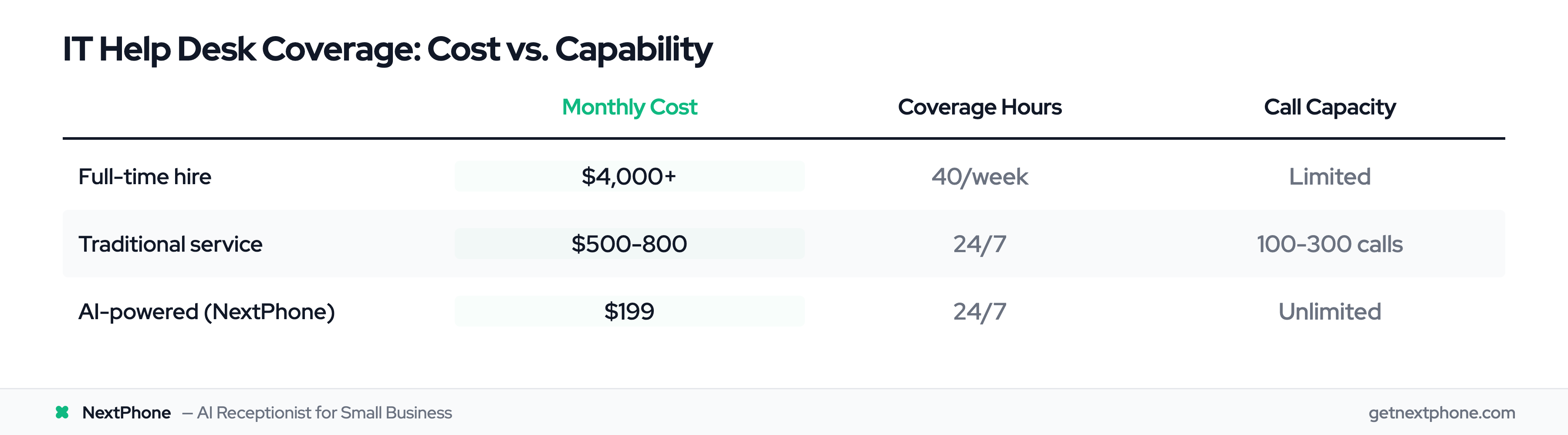 IT help desk cost comparison: full-time hire $4,000+/mo limited hours vs AI $199/mo unlimited 24/7