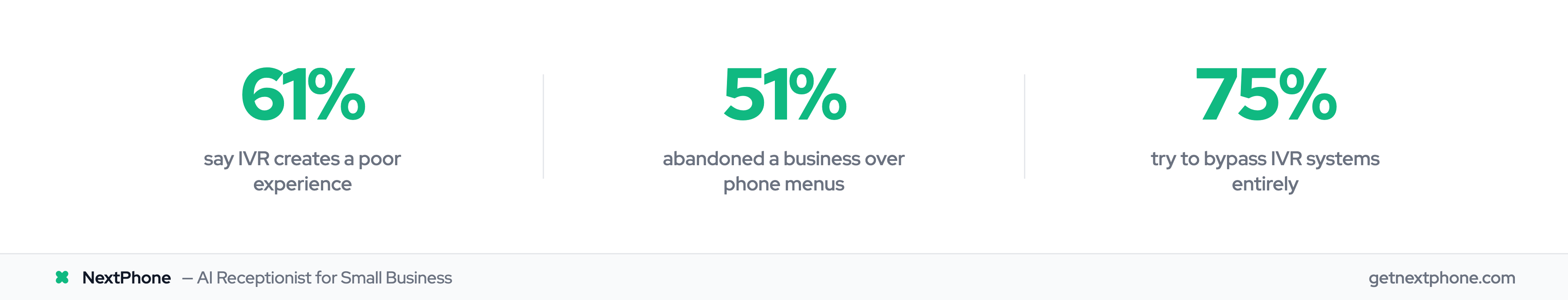 Stats: 61% poor experience, 51% abandoned businesses, 75% bypass IVR