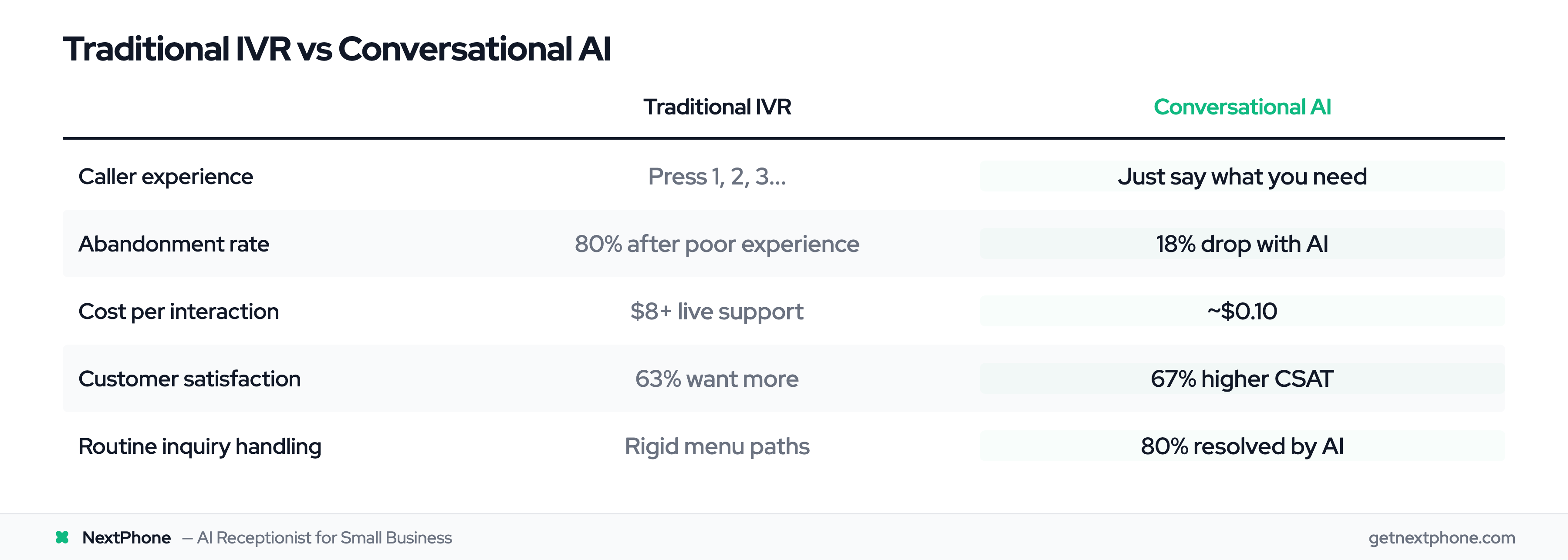 Comparison table: Traditional IVR vs Conversational AI across key metrics