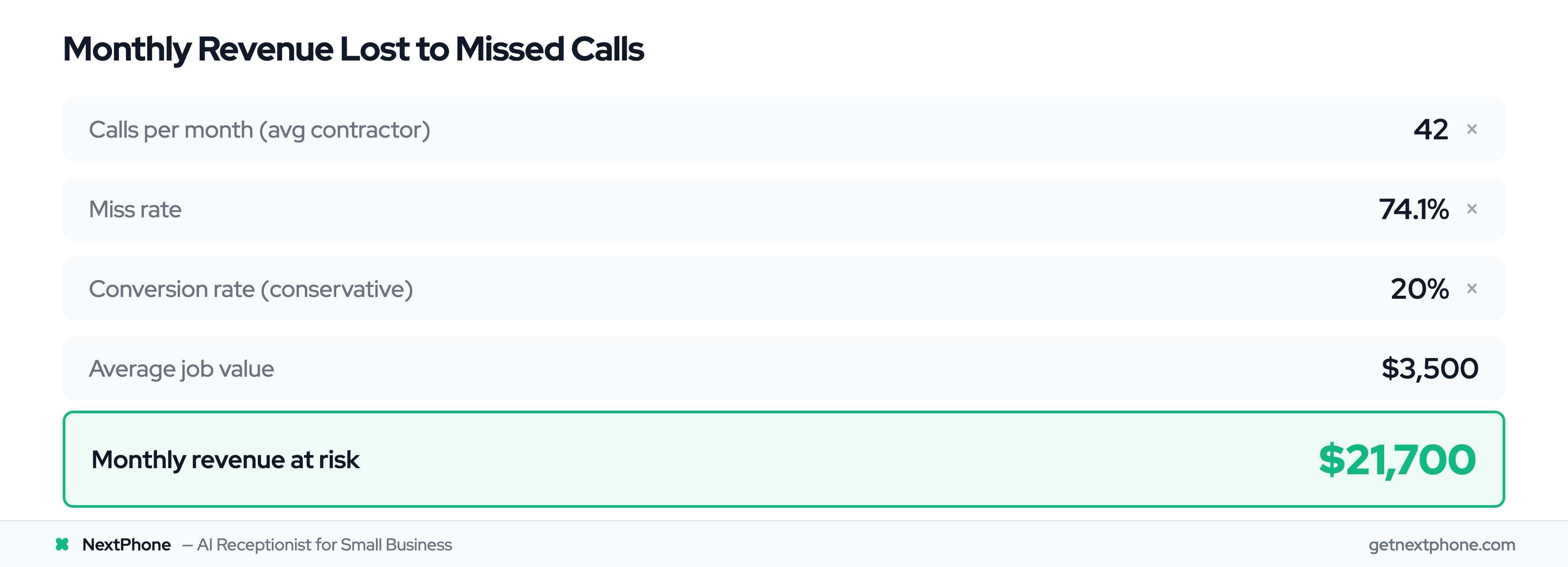 ROI calculation showing $21,700 per month lost to missed contractor calls