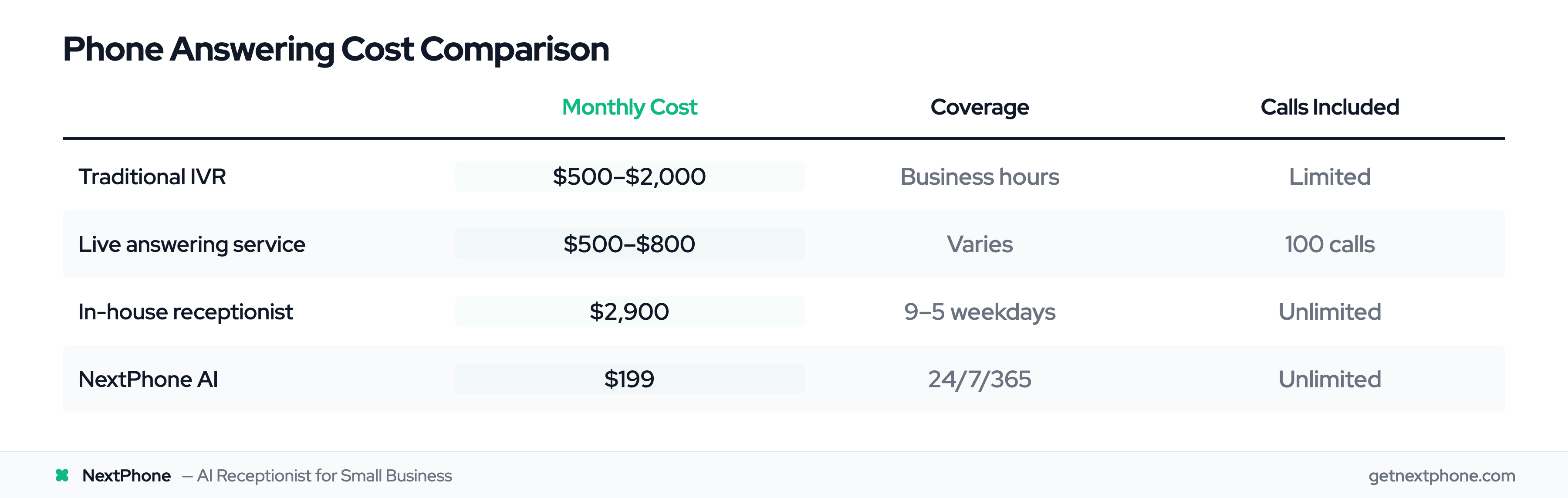 Cost comparison table: Traditional IVR vs live service vs receptionist vs AI