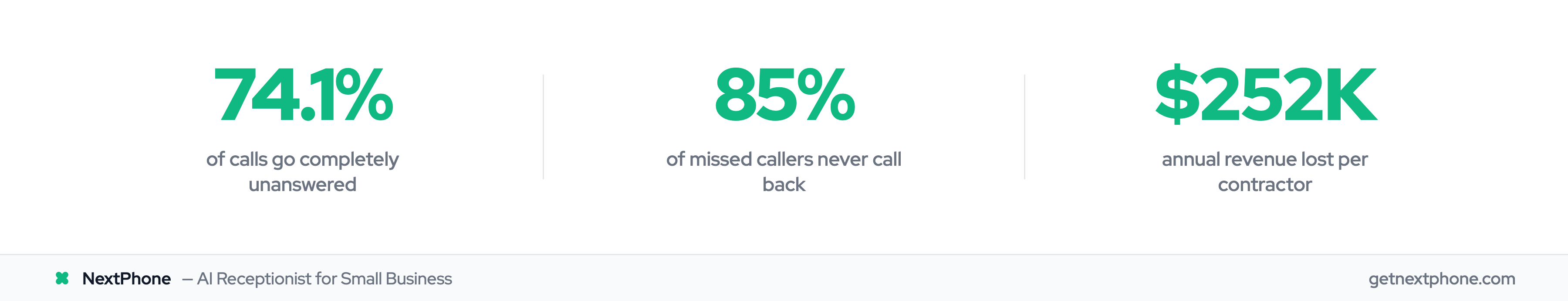 Stats: 74.1% unanswered calls, 85% never call back, $252K annual loss