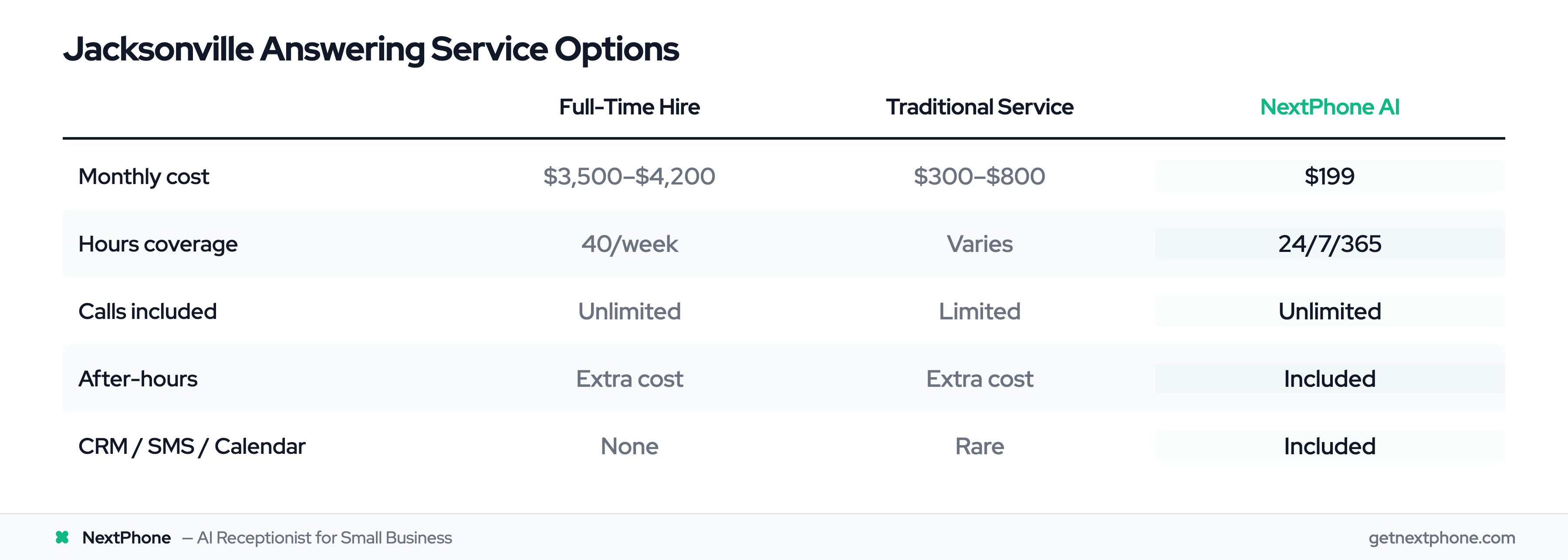 Comparison of answering service options for Jacksonville businesses