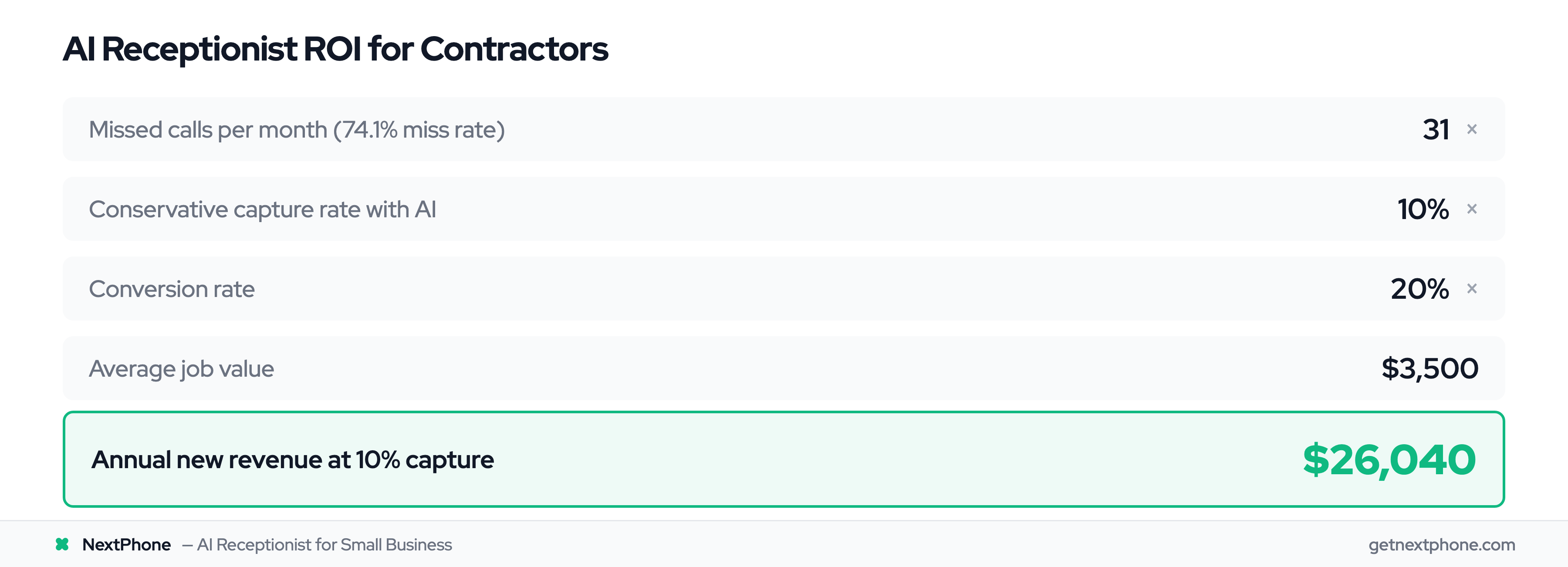 ROI calculator showing $26,040 annual new revenue from AI answering at conservative 10% capture