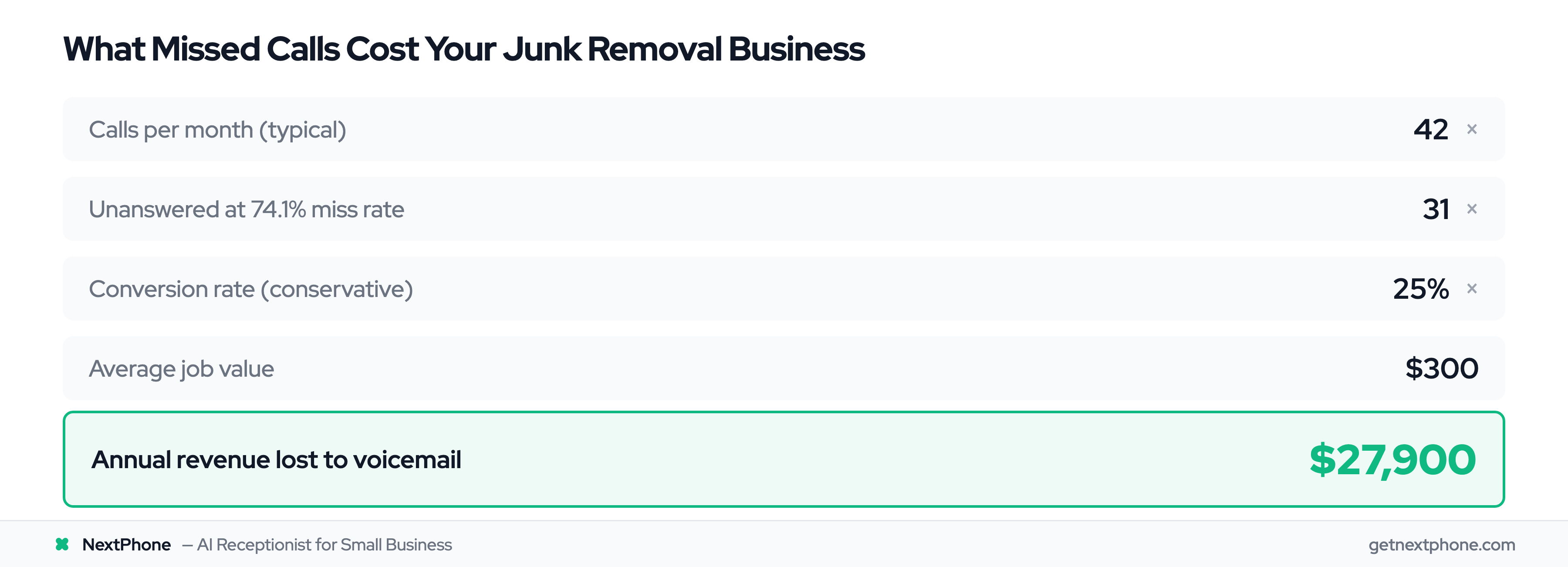 ROI calculation showing $27,900 annual revenue lost from missed junk removal calls