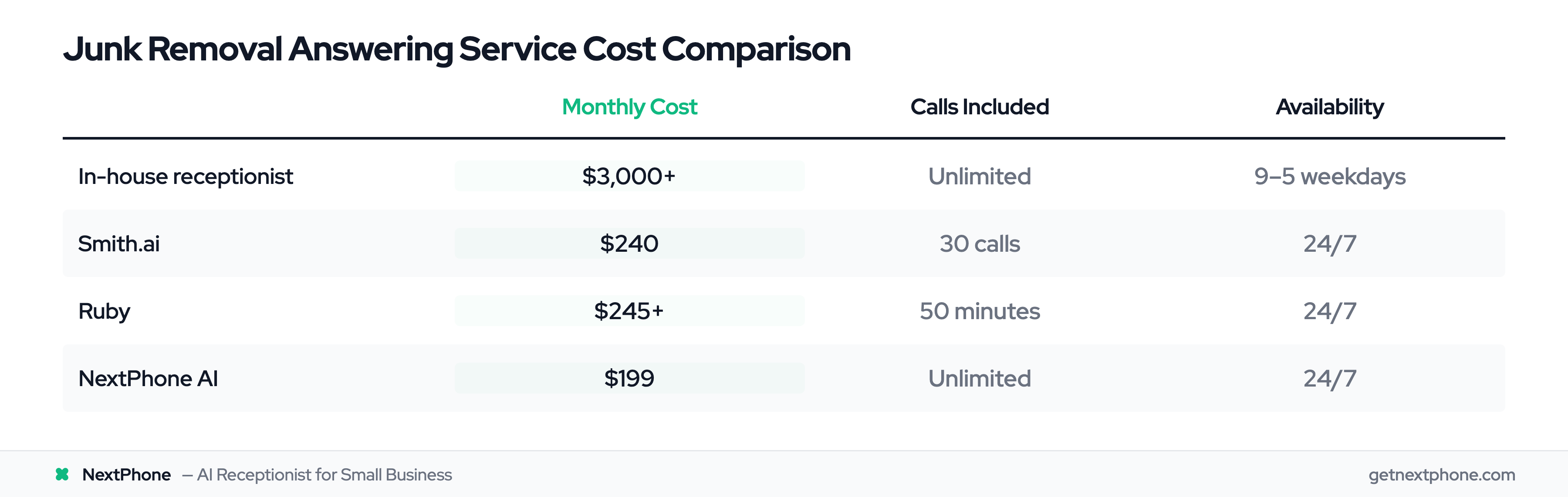 Cost comparison of answering service options for junk removal businesses
