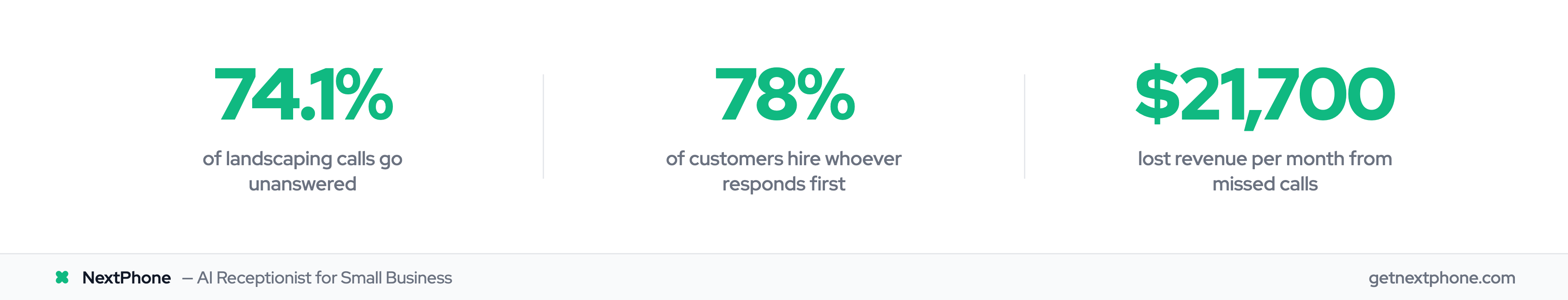 74.1% of landscaping calls unanswered, 78% of customers hire the first responder, $21,700 lost per month