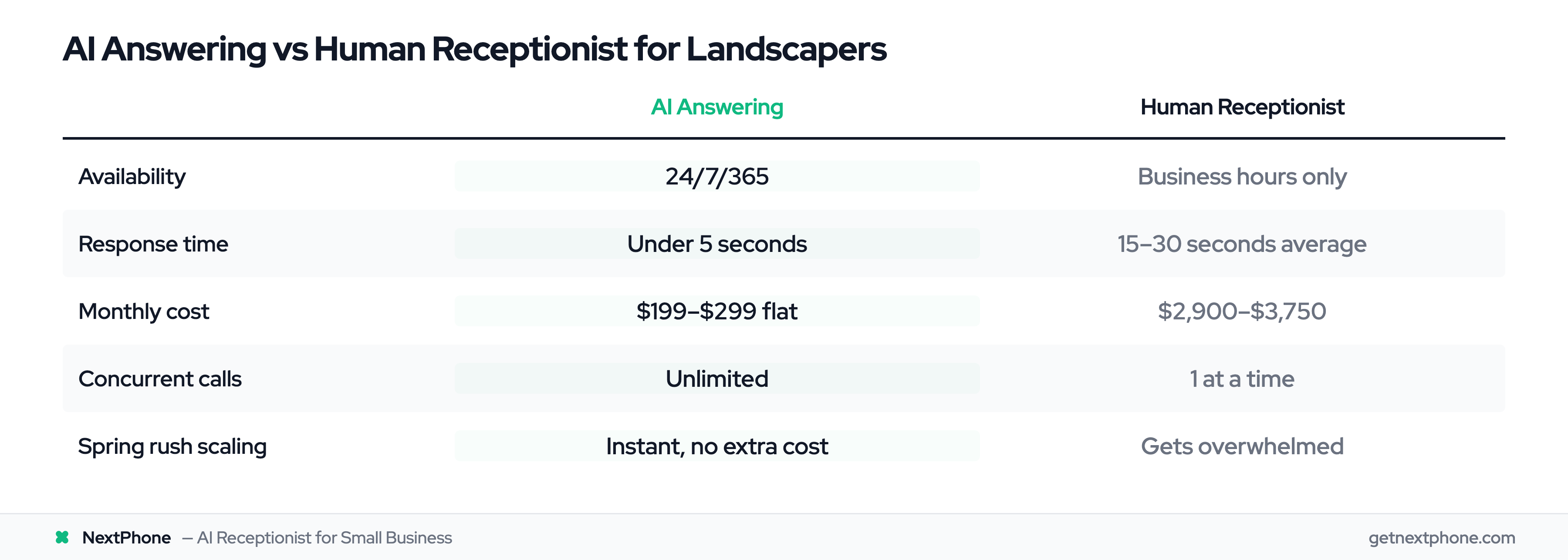 Comparison of AI answering service vs human receptionist for landscaping businesses